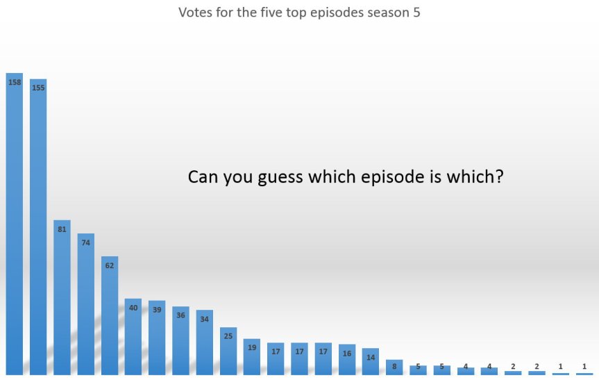 Voting update S 5